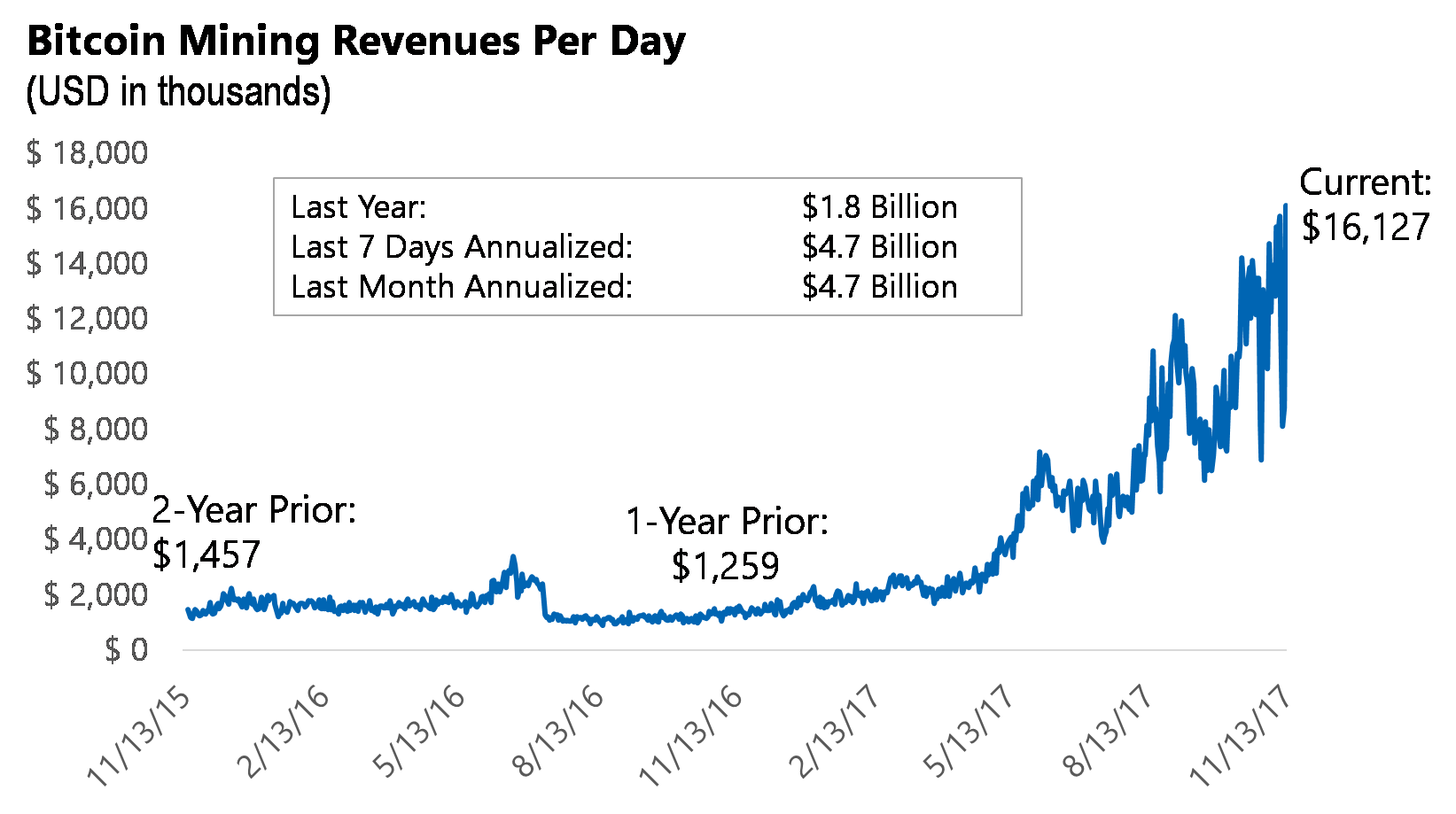 Bitcoin-Mining: Im August verdienten die Miner fast 1,66 Milliarden Dollar 1 entdecken sie, wie viel sie im august mit bitcoin-mining verdienen können. aktuelle trends, profit-rechner und tipps, um ihre mining-erträge effizient zu steigern.