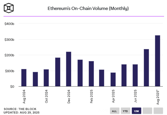 Ethereum überspringt 1,8 Millionen Transaktionen pro Tag während Bitcoin ins Wanken gerät 2 erfahren sie alles über ethereum transaktionen: wie sie funktionieren, wie sie ether senden und empfangen, transaktionsgebühren und sicherheitstipps. ihr leitfaden für reibungslose krypto-transaktionen.